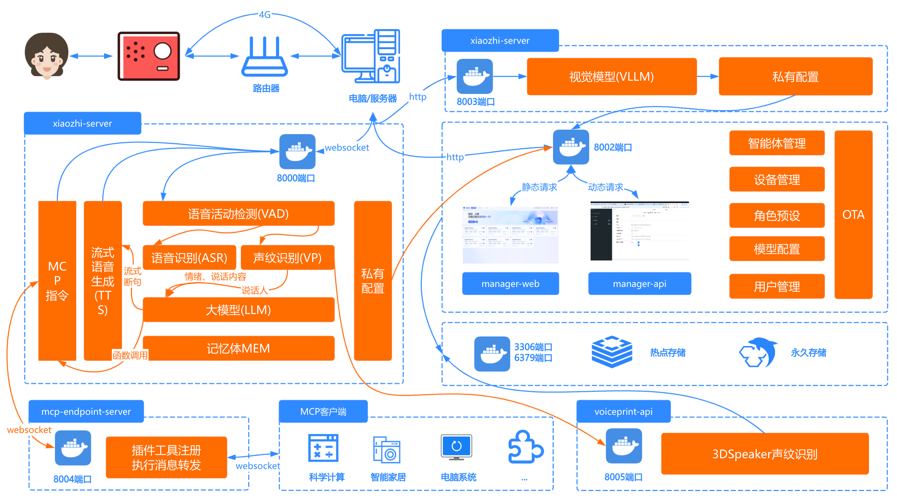 请参考-全模块安装架构图